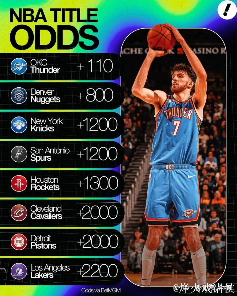 NBA杯夺冠赔率：雷霆无悬念领跑 湖人稳居第2